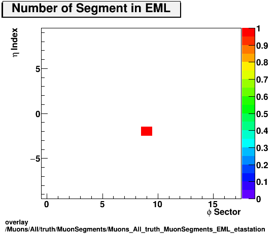 overlay Muons/All/truth/MuonSegments/Muons_All_truth_MuonSegments_EML_etastation.png