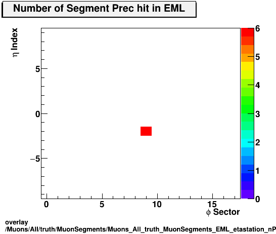 overlay Muons/All/truth/MuonSegments/Muons_All_truth_MuonSegments_EML_etastation_nPrechit.png