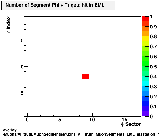 standard|NEntries: Muons/All/truth/MuonSegments/Muons_All_truth_MuonSegments_EML_etastation_nTrighit.png