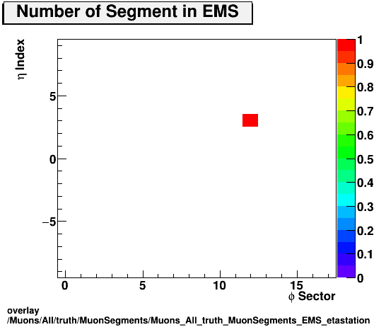 standard|NEntries: Muons/All/truth/MuonSegments/Muons_All_truth_MuonSegments_EMS_etastation.png