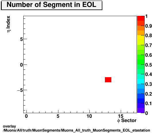 overlay Muons/All/truth/MuonSegments/Muons_All_truth_MuonSegments_EOL_etastation.png