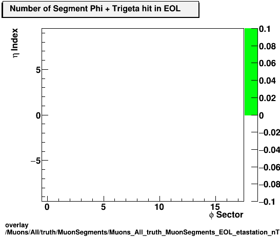 overlay Muons/All/truth/MuonSegments/Muons_All_truth_MuonSegments_EOL_etastation_nTrighit.png