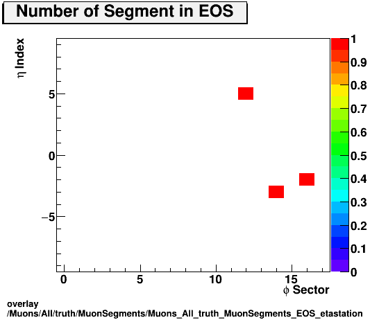 overlay Muons/All/truth/MuonSegments/Muons_All_truth_MuonSegments_EOS_etastation.png