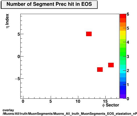 standard|NEntries: Muons/All/truth/MuonSegments/Muons_All_truth_MuonSegments_EOS_etastation_nPrechit.png