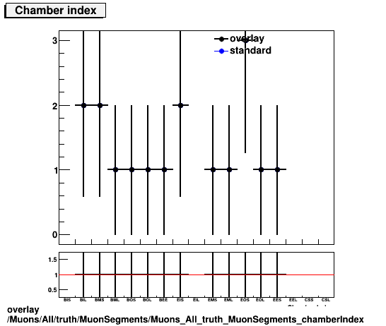 overlay Muons/All/truth/MuonSegments/Muons_All_truth_MuonSegments_chamberIndex.png