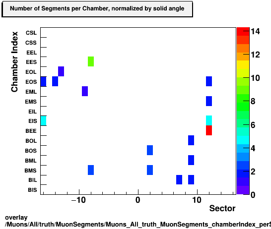 overlay Muons/All/truth/MuonSegments/Muons_All_truth_MuonSegments_chamberIndex_perSector.png