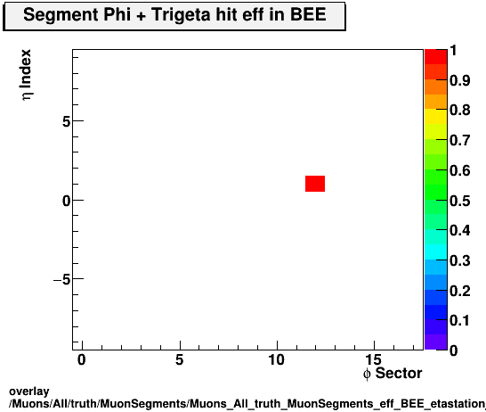 overlay Muons/All/truth/MuonSegments/Muons_All_truth_MuonSegments_eff_BEE_etastation_nTrighit.png