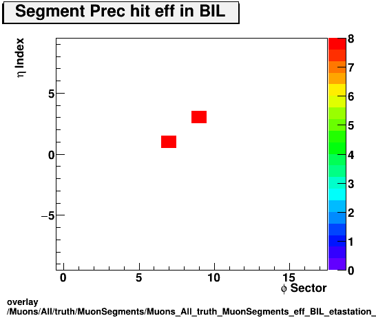 overlay Muons/All/truth/MuonSegments/Muons_All_truth_MuonSegments_eff_BIL_etastation_nPrechit.png