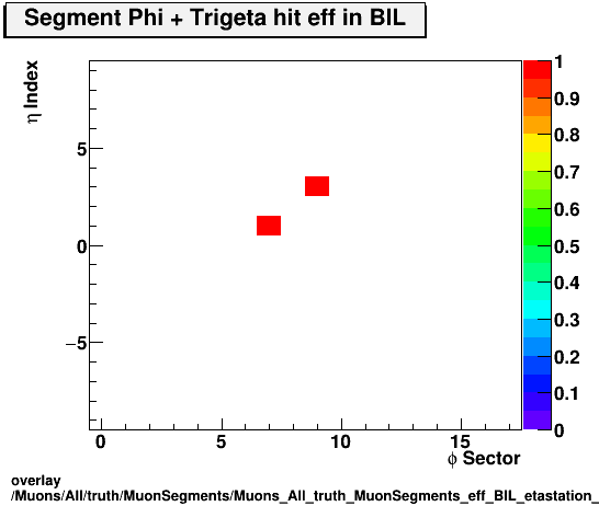 overlay Muons/All/truth/MuonSegments/Muons_All_truth_MuonSegments_eff_BIL_etastation_nTrighit.png