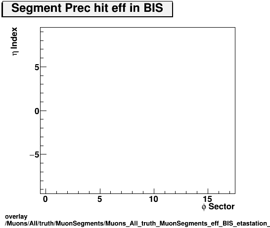 standard|NEntries: Muons/All/truth/MuonSegments/Muons_All_truth_MuonSegments_eff_BIS_etastation_nPrechit.png