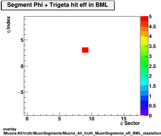 overlay Muons/All/truth/MuonSegments/Muons_All_truth_MuonSegments_eff_BML_etastation_nTrighit.png