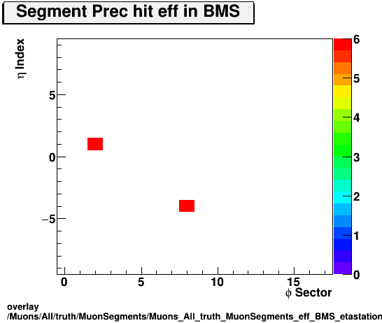 overlay Muons/All/truth/MuonSegments/Muons_All_truth_MuonSegments_eff_BMS_etastation_nPrechit.png