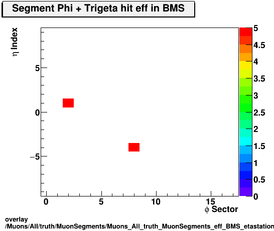 overlay Muons/All/truth/MuonSegments/Muons_All_truth_MuonSegments_eff_BMS_etastation_nTrighit.png