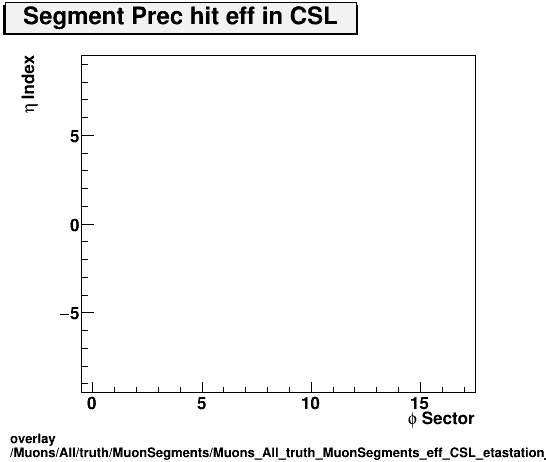 overlay Muons/All/truth/MuonSegments/Muons_All_truth_MuonSegments_eff_CSL_etastation_nPrechit.png