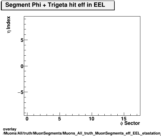 overlay Muons/All/truth/MuonSegments/Muons_All_truth_MuonSegments_eff_EEL_etastation_nTrighit.png
