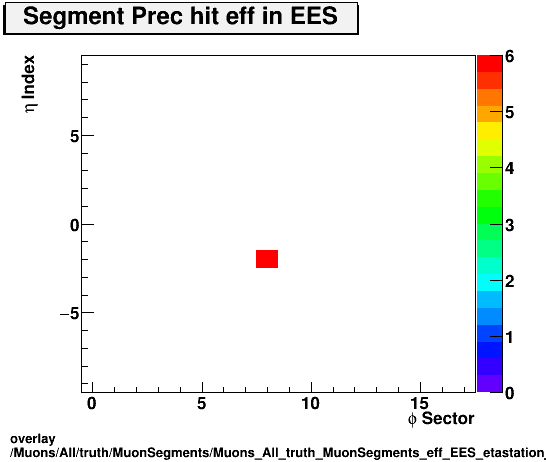 standard|NEntries: Muons/All/truth/MuonSegments/Muons_All_truth_MuonSegments_eff_EES_etastation_nPrechit.png