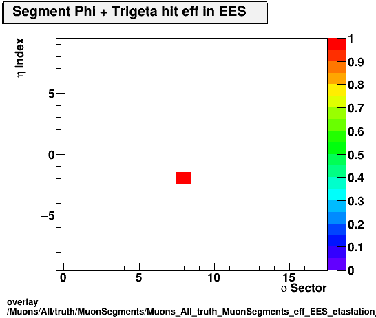 overlay Muons/All/truth/MuonSegments/Muons_All_truth_MuonSegments_eff_EES_etastation_nTrighit.png