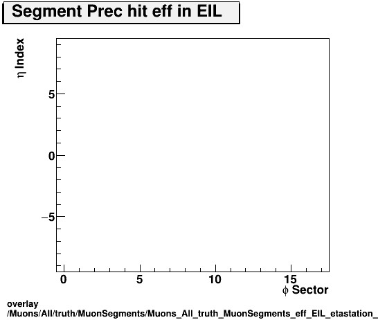 overlay Muons/All/truth/MuonSegments/Muons_All_truth_MuonSegments_eff_EIL_etastation_nPrechit.png