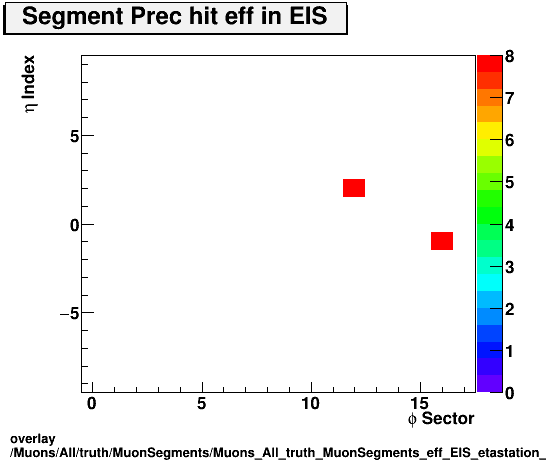 standard|NEntries: Muons/All/truth/MuonSegments/Muons_All_truth_MuonSegments_eff_EIS_etastation_nPrechit.png