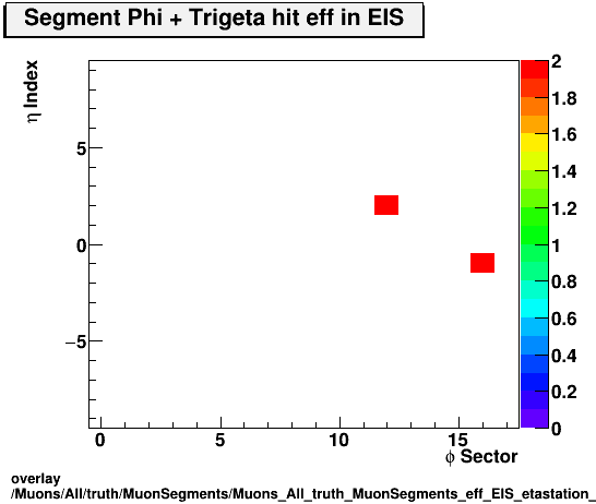 overlay Muons/All/truth/MuonSegments/Muons_All_truth_MuonSegments_eff_EIS_etastation_nTrighit.png