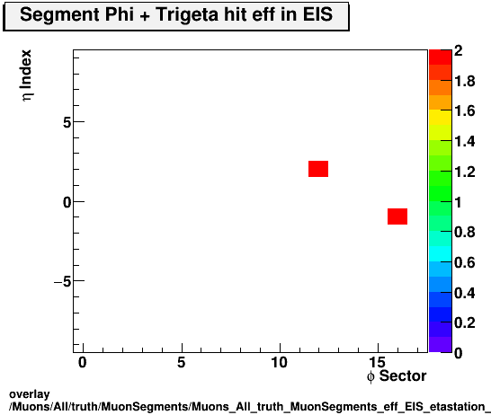 standard|NEntries: Muons/All/truth/MuonSegments/Muons_All_truth_MuonSegments_eff_EIS_etastation_nTrighit.png