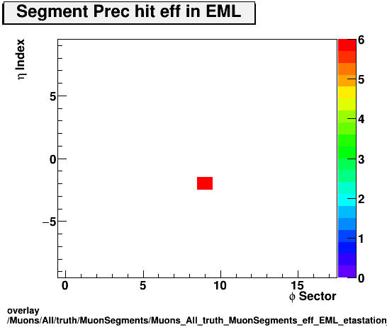overlay Muons/All/truth/MuonSegments/Muons_All_truth_MuonSegments_eff_EML_etastation_nPrechit.png