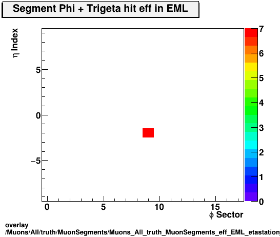 overlay Muons/All/truth/MuonSegments/Muons_All_truth_MuonSegments_eff_EML_etastation_nTrighit.png