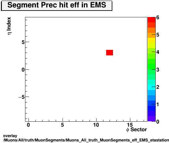 standard|NEntries: Muons/All/truth/MuonSegments/Muons_All_truth_MuonSegments_eff_EMS_etastation_nPrechit.png