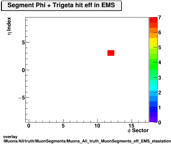 overlay Muons/All/truth/MuonSegments/Muons_All_truth_MuonSegments_eff_EMS_etastation_nTrighit.png