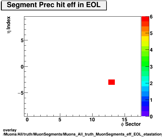 standard|NEntries: Muons/All/truth/MuonSegments/Muons_All_truth_MuonSegments_eff_EOL_etastation_nPrechit.png