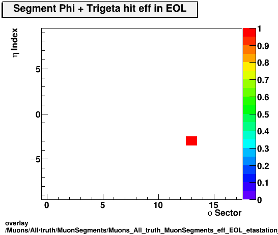 overlay Muons/All/truth/MuonSegments/Muons_All_truth_MuonSegments_eff_EOL_etastation_nTrighit.png