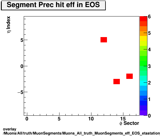 overlay Muons/All/truth/MuonSegments/Muons_All_truth_MuonSegments_eff_EOS_etastation_nPrechit.png