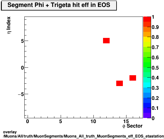 overlay Muons/All/truth/MuonSegments/Muons_All_truth_MuonSegments_eff_EOS_etastation_nTrighit.png