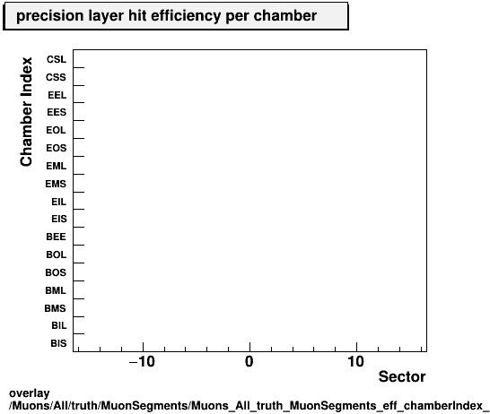 overlay Muons/All/truth/MuonSegments/Muons_All_truth_MuonSegments_eff_chamberIndex_perSector.png