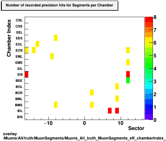 overlay Muons/All/truth/MuonSegments/Muons_All_truth_MuonSegments_eff_chamberIndex_perSector_denominator.png