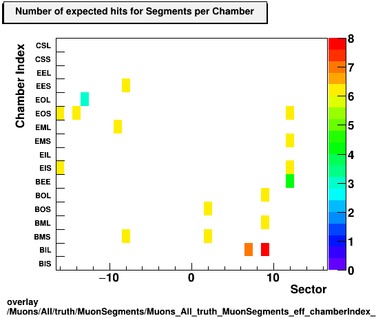 overlay Muons/All/truth/MuonSegments/Muons_All_truth_MuonSegments_eff_chamberIndex_perSector_numerator.png