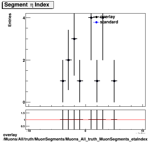 standard|NEntries: Muons/All/truth/MuonSegments/Muons_All_truth_MuonSegments_etaIndex.png