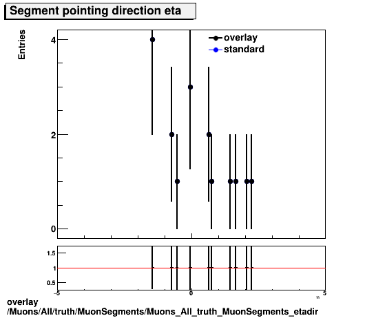 standard|NEntries: Muons/All/truth/MuonSegments/Muons_All_truth_MuonSegments_etadir.png