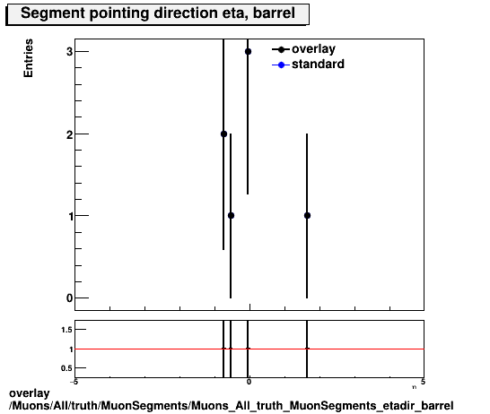 overlay Muons/All/truth/MuonSegments/Muons_All_truth_MuonSegments_etadir_barrel.png