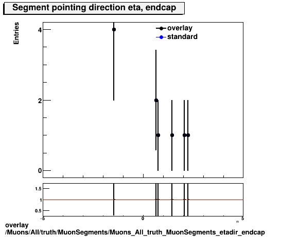 overlay Muons/All/truth/MuonSegments/Muons_All_truth_MuonSegments_etadir_endcap.png