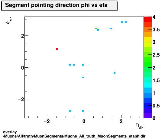 standard|NEntries: Muons/All/truth/MuonSegments/Muons_All_truth_MuonSegments_etaphidir.png