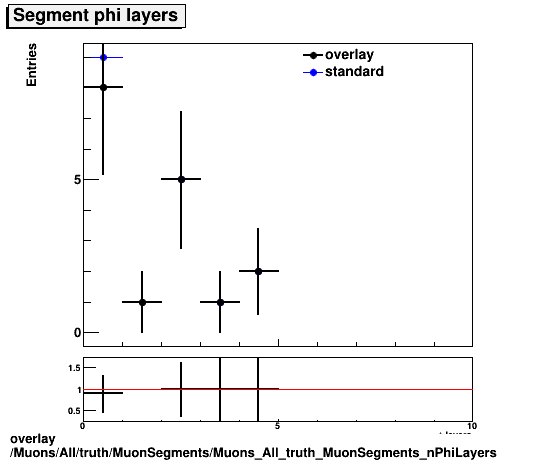 overlay Muons/All/truth/MuonSegments/Muons_All_truth_MuonSegments_nPhiLayers.png