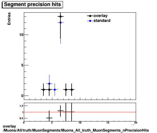 standard|NEntries: Muons/All/truth/MuonSegments/Muons_All_truth_MuonSegments_nPrecisionHits.png