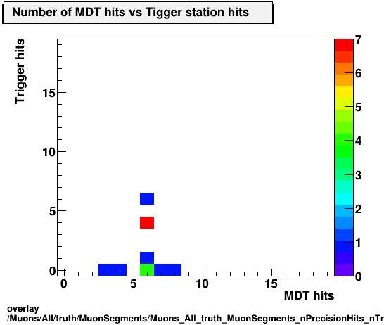 overlay Muons/All/truth/MuonSegments/Muons_All_truth_MuonSegments_nPrecisionHits_nTriggerHits.png