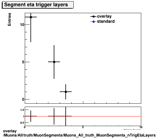 overlay Muons/All/truth/MuonSegments/Muons_All_truth_MuonSegments_nTrigEtaLayers.png