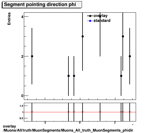 overlay Muons/All/truth/MuonSegments/Muons_All_truth_MuonSegments_phidir.png