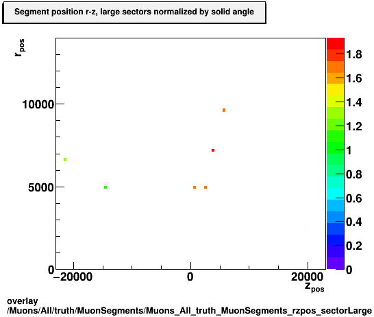 standard|NEntries: Muons/All/truth/MuonSegments/Muons_All_truth_MuonSegments_rzpos_sectorLarge.png