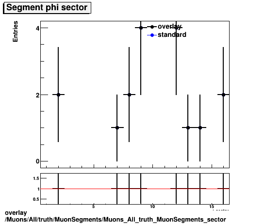 overlay Muons/All/truth/MuonSegments/Muons_All_truth_MuonSegments_sector.png