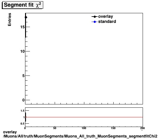 overlay Muons/All/truth/MuonSegments/Muons_All_truth_MuonSegments_segmentfitChi2.png