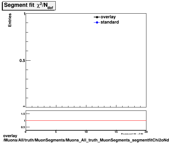 overlay Muons/All/truth/MuonSegments/Muons_All_truth_MuonSegments_segmentfitChi2oNdof.png